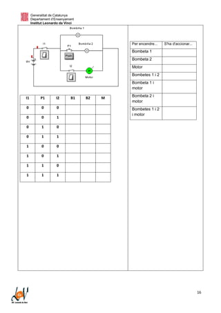 Generalitat de Catalunya
Departament d’Ensenyament
Institut Leonardo da Vinci
16
I1 P1 I2 B1 B2 M
0 0 0
0 0 1
0 1 0
0 1 1
1 0 0
1 0 1
1 1 0
1 1 1
Per encendre... S'ha d'accionar...
Bombeta 1
Bombeta 2
Motor
Bombetes 1 i 2
Bombeta 1 i
motor
Bombeta 2 i
motor
Bombetes 1 i 2
i motor
 