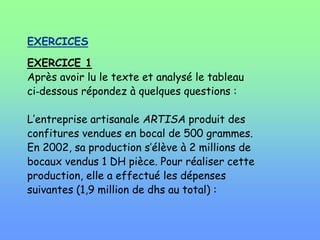 EXERCICES
EXERCICE 1
Après avoir lu le texte et analysé le tableau
ci-dessous répondez à quelques questions :
L’entreprise artisanale ARTISA produit des
confitures vendues en bocal de 500 grammes.
En 2002, sa production s’élève à 2 millions de
bocaux vendus 1 DH pièce. Pour réaliser cette
production, elle a effectué les dépenses
suivantes (1,9 million de dhs au total) :
 