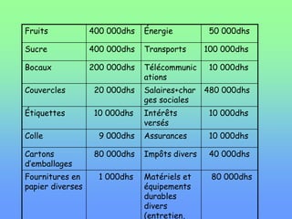 Fruits 400 000dhs Énergie 50 000dhs
Sucre 400 000dhs Transports 100 000dhs
Bocaux 200 000dhs Télécommunic
ations
10 000dhs
Couvercles 20 000dhs Salaires+char
ges sociales
480 000dhs
Étiquettes 10 000dhs Intérêts
versés
10 000dhs
Colle 9 000dhs Assurances 10 000dhs
Cartons
d’emballages
80 000dhs Impôts divers 40 000dhs
Fournitures en
papier diverses
1 000dhs Matériels et
équipements
durables
divers
(entretien,
80 000dhs
 