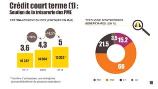 * Nombre d’entreprises, une entreprise
pouvant bénéficier de plusieurs opérations
2015
3,6 4,3 5
2016 2017
+19%
+16,3 %
TYPOLOGIE D’ENTREPRISES
BÉNÉFICIAIRES (EN %)
TPE PME ETI GE
60
21,5
3,515,2
10
PRÉFINANCEMENT DU CICE (ENCOURS EN Md€)
16 322 *
14 964 * 13 320 *
Crédit court terme(1):
Soutiende la trésoreriedesPME
 