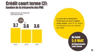 Crédit court terme(2):
Soutiende la trésoreriedesPME
2015
3,7 3,6
2016 2017
- 3%
MOBILISATION DE CRÉANCES
(ENCOURS EN Md€)
La part des entreprises
financées les plus fragiles
reste stable, mais fin du stress
de trésorerie pour la majorité
des PME
Au total
5,9 Md€
definancement
court terme
11
3,6
 
