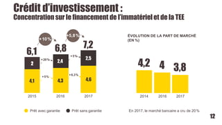 Crédit d’investissement :
Concentration sur le financement de l’immatériel et de la TEE
Prêt avec garantie Prêt sans garantie En 2017, le marché bancaire a cru de 20%
2017
7,2
2
6,1 6,8
2015 2016
+5%
+20%
+6,3%
+5%
+5,8%
+10%
ÉVOLUTION DE LA PART DE MARCHÉ
(EN %)
2014
4,2 3,84
2016 2017
12
4,64,34,1
2
2,4
2,5
 