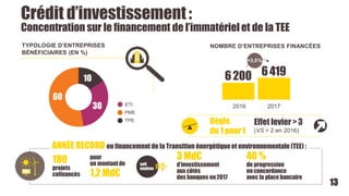 Crédit d’investissement:
Concentration sur le financement de l’immatériel et de la TEE
Effet levier >3
(VS > 2 en 2016)
Règle
du 1 pour1
64196200
ANNÉE RECORD en financement de la Transition énergétiqueet environnementale (TEE) :
pour
un montantde
1,2 Md€
3 Md€
d’investissement
aux côtés
des banques en2017
40 %
de progression
en concordance
avec la place bancaire
180
projets
cofinancés
soit
environ
NOMBRE D’ENTREPRISES FINANCÉES
2016
+3,5%
TYPOLOGIE D’ENTREPRISES
BÉNÉFICIAIRES (EN %)
ETI
PME
TPE
30
60
10
13
2017
 