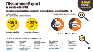 L’AssuranceExport
EXEMPLES D’ENTREPRISES ACCOMPAGNÉES
Assurance
Prospection:
NAVYA
Véhicules
autonomes
États-Unis
& Canada
au service des PME
PME ETI GE
10
40 50
Assurance
Crédit
60
40 Assurance
Change
Assurance-Crédit AssuranceChange
Assurance
Change :
REEL
Systèmes
de levage industriel
et de manutention
Asie-Pacifique
Garantie
Préfinancement :
ERMI 77
Machines
pour verriers
Europe
Garantiedes
cautions :
CORIOLIS Composites
Technologies
matériaux encomposite
Europe et Asie
Assurance-
Crédit :
BERTHOUD
Pulvérisateurs
agricoles
Ukraine
+38%
18,9Md€de garanties
accordées en
Assurance-Crédit
18
CROISSANCE
(EN NOMBRE DE DOSSIERS PME)
TYPOLOGIE DES CLIENTS (EN %)
Intégration des produits d’Assurance Export à la gamme Bpifrance proposée aux PME & ETI
+ 33%
 