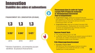 Innovation
Stabilité des aides et subventions
2015
5 357* 6 041* 5 421*
2016 2017
FINANCEMENT DE L’INNOVATION (EN Md€)
* Nombre d’opérations, une entreprise pouvant
bénéficier de plusieurs financements
Financement dans le cadre de l’appel
à projetPSPC (Projetsde recherche
et développement Structurant
Pour la Compétitivité):
● Projet Smart Angel, piloté par le groupe Evolucare
(200 salariés et 21 M€ de CA). Surveillance et accompagnement
des patients tout au long de leur parcours de soins.
Financement PSPC de 8 M€.
● Projet EFFI-CLIN, piloté par la biotech française OSE
Immunotherapeutics. Restauration de l’immunité contre
le cancer par développant des anticorps innovants.
Financement PSPC de 9,2 M€.
BoursesFrench Tech :
● 701 projets financés pour 18,7 M€
● La Bourse French Tech permet de soutenir (jusqu’à 45 000 €)
des projets de création d’entreprise à fort potentiel
de croissance à partir d’une innovation
Prêt d’AmorçageInvestissement
● Quantilia, Fintech BtoB
600 000 € de Prêt d’Amorçage et Avance innovation,
en complément d’une levée de fonds de 1,2 M$,
réalisée par un fonds partenaire 20
1,3 1,3 1,3
 