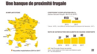 Unebanquedeproximitéfrugale
48 IMPLANTATIONS
NOTE DE SATISFACTION DES CLIENTS EN HAUSSE CONSTANTE
Source : étude réalisée par CSA en ligne et par téléphone auprès
de 1 100 clientsBpifrance
3427
2016
38
2017
42
Net Promoter Score (en points)
COEFFICIENT D’EXPLOITATION (EN %)
(secteur bancaire français : 69,4 % en 2016*)
5461,5
* Source : ACPR, « Les chiffres du marchés français de la banque et de l’assurance – 2017 »
22
2013 2017
2014 2015
 