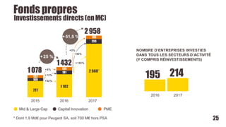Fondspropres
2017
Investissements directs (enM€)
1078
1432
2015 2016
+5%
+42%
+51,5 %
+25 %
+13%
NOMBRE D’ENTREPRISES INVESTIES
DANS TOUS LES SECTEURS D’ACTIVITÉ
(Y COMPRIS RÉINVESTISSEMENTS)
Mid & Large Cap Capital Innovation PME
* Dont 1,9 Md€ pour Peugeot SA, soit 700 M€ hors PSA
214195
2016 2017
25
2958
777
169
132
1 102
191
139
2 560*
255
143
+3%
+33%
+133%
 