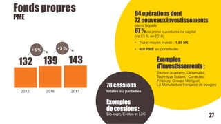 Fondspropres
PME
2017
143132 139
2015 2016
+5 % +3 %
94 opérations dont
72 nouveauxinvestissements
parmi lequels
67 % de primo ouvertures de capital
(vs 53 % en2016)
• Ticket moyen investi : 1,65 M€
• 468 PME en portefeuille
Exemples
d’investissements :
Tourism Academy, Globesailor,
Technique Solaire, Conecteo,
Finsbury, Groupe Mériguet,
La Manufacture française de bougies78 cessions
totales ou partielles
Exemples
de cessions :
Bio-logic, Evolus et L2C
27
 