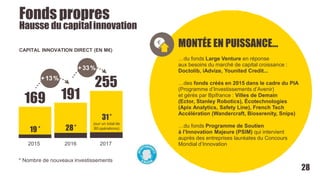 Fondspropres
169
255
19 * 28*
31*
(sur un total de
80 opérations)
191
+13%
+33%
Hausse du capitalinnovation
* Nombre de nouveaux investissements
MONTÉE EN PUISSANCE…
…du fonds Large Venture en réponse
aux besoins du marché de capital croissance :
Doctolib, iAdvize, Younited Credit...
…des fonds créés en 2015 dans le cadre du PIA
(Programme d’Investissements d’Avenir)
et gérés par Bpifrance : Villes de Demain
(Ector, Stanley Robotics), Écotechnologies
(Apix Analytics, Safety Line), French Tech
Accélération (Wandercraft, Bioserenity, Snips)
…du fonds Programme de Soutien
à l’Innovation Majeure (PSIM) qui intervient
auprès des entreprises lauréates du Concours
Mondial d’Innovation
28
CAPITAL INNOVATION DIRECT (EN M€)
201720162015
 