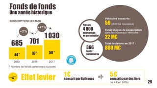 Véhicules souscrits :
56 (dont 42 nouveaux)
Ticket moyen de souscription
dans les nouveaux véhicules :
22 M€
Total décisions en 2017 :
800 M€
685
44 * 37* 56 *
701
1 030
* Nombre de fonds partenaires souscrits
2017
+2%
+47%
Effet levier 1€
souscritparBpifrance
5€
souscritspar destiers
(vs 4 € en 2016)
366
fonds
partenaires
Près de
4000
entreprises
en portefeuille
Fonds defonds
Une année historique
29
SOUSCRIPTIONS (EN Md€)
20162015
 