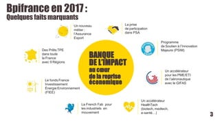 Bpifrance en 2017:
Quelques faitsmarquants
BANQUE
DE L’IMPACT
au cœur
de la reprise
économique
Des Prêts TPE
dans toute
la France
avec 9 Régions
La French Fab pour
les industriels en
mouvement
Un accélérateur
pour les PME/ETI
de l’aéronautique
avec le GIFAS
Un accélérateur
HealthTech
(biotech, medtech,
e-santé…)
Un nouveau
métier :
l’Assurance
Export
Le fonds France
Investissement
Énergie Environnement
(FIEE)
La prise
de participation
dans PSA
Programme
de Soutien à l’Innovation
Majeure (PSIM)
3
 