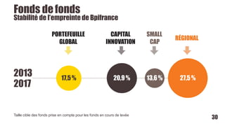 Fonds defonds
Stabilité de l’empreinte de Bpifrance
2013
2017
PORTEFEUILLE
GLOBAL
RÉGIONAL
17,5% 20,9% 13,6% 27,5%
Taille cible des fonds prise en compte pour les fonds en cours de levée
30
SMALL
CAP
CAPITAL
INNOVATION
 