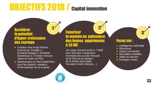 1 2
3
OBJECTIFS 2018 / Capital innovation
Accélérer
lepotentiel
d’hyper-croissance
des startups
● Création des fonds Patient
Autonome, InnoBio 2,
Ecotechnologies 2, Ambition
Numérique 2, Frontier Venture
(dans le cadre du PIA)
● Déploiement du Hub HealthTech
pour les biotech, medtech
et les startups de la e-santé
Favoriser
la montée en puissance
des levées supérieures
à 20 M€
via Large Venture porté à 1 Md€
pour favoriser l’expansion
mondiale des succès français
de la Tech et du secteur
de la Santé (Docotolib,
Younited Credit, iAdvize,...)
Focus sur :
● Intelligence artificielle
● Robotique
● Objets connectés
● Nouvelles mobilités
● Villes de demain
● Énergies vertes
33
 