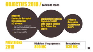 OBJECTIFS 2018 /Fonds de fonds
PRÉVISIONS
2018
Décisions d’engagements
800 M€
Souscriptions
830 M€
Impacter
l’industrie du capital
investissement
à 3 niveaux :
● au niveau du continuum
de financement des entreprises
● au niveau des GPs
● au niveau des LPs
Déploiement du Fonds
Digital de 200 M€,
géré pour le compte
de la Caisse des
Dépôts
Création
du premier
accélérateur
de GP’s
34
 