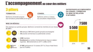 L’accompagnement au cœur des métiers
Bpifrance Université propose
des formations présentielles et en ligne
Bpifrance anime un réseau
de consultants indépendants
● 4 000 membres
● Doublement du nombre d’événements de mises en relation
organisés : 62 événements en 2017 vs 30 en 2016
● 37 000 participants le 12 octobre 2017 à L’Accor Hotel Arena
pour la 3e
édition
3 piliers
MISE EN RÉSEAU
Des startups aux grands groupes, Bpifrance connecte les membres de son réseau
En 2017 :
ENTREPRISES ACCOMPAGNÉES
EN CONSEIL, FORMATION
OU MISE EN RELATION
D’AFFAIRES
7500
5500
2016 2017
36
● 86 startups et 64 clients grands groupes accompagnés
● 50 accords commerciaux ou partenariats conclus
CONSEILFORMATION
 