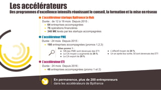 Lesaccélérateurs
Des programmes d’excellence intensifs réunissant le conseil, la formationet la mise enréseau
L’accélérateurstartups Bpifrance Le Hub
Durée : de 12 à 18 mois Depuis 2015 :
● 64 entreprises accompagnées
● 76 opérations financières
● 340 M€ levés par les startups accompagnées
L’accélérateurPME
Durée : 24 mois Depuis 2015 :
● 180 entreprises accompagnées (promos 1,2,3)
L’accélérateurETI
Durée : 24 mois Depuis 2016 :
● 48 entreprises accompagnées (promo 1 et 2)
En permanence, plus de 200 entrepreneurs
dans les accélérateurs de Bpifrance
Bilan promo 1 :
● 1/3 des PME sont devenues des ETI
● Le CA moyen a augmenté de 29 %
● Le CA export de 29 %
● L’effectif moyen de 20 %
● Un an après leur sortie, 50 sont devenues des ETI
 