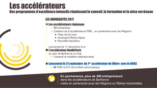 Les accélérateurs régionaux
● 53 entreprises
● Création de 3 accélérateurs PME, en partenariat avec les Régions :
● Pays de la Loire
● Auvergne-Rhône-Alpes
● Nouvelle-Aquitaine
Lancement le 21 septembre du 1er accélérateur de filière avec le GIFAS
● 58 PME et ETI de la filière aéronautique
Lancement le 11 décembre d’un
L’accélérateur HealthTech
au sein de Bpifrance Le Hub
● 7 biotech et medtech sélectionnées
En permanence, plus de 300 entrepreneurs
dans les accélérateurs de Bpifrance
créés en partenariat avec les Régions ou filières industrielles
LES NOUVEAUTÉS2017
Lesaccélérateurs
Des programmes d’excellence intensifs réunissant le conseil, la formationet la mise enréseau
 