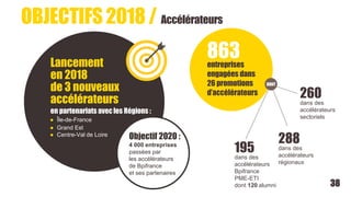 OBJECTIFS 2018 / Accélérateurs
195
dans des
accélérateurs
Bpifrance
PME-ETI
dont 120 alumni
288
dans des
accélérateurs
régionaux
260
dans des
accélérateurs
sectoriels
863entreprises
engagées dans
26 promotions
d’accélérateurs
DONT
Lancement
en 2018
de 3 nouveaux
accélérateurs
en partenariats avec les Régions :
● Île-de-France
● Grand Est
● Centre-Val de Loire
38
Objectif 2020 :
4 000 entreprises
passées par
les accélérateurs
de Bpifrance
et ses partenaires
 