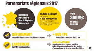 Partenariats régionaux 2017
1,5 Md€ mobilisés
par plus de
4 200 entreprises
accompagnées grâce
aux dispositifs mis en place
avec les Régions
+de
300M€
de prêts
garantis
DÉPLOIEMENT
des Prêts Croissance TPE dans 9 régions
LANCEMENT
du PIA 3 territorialisé
+ 600 TPE
financées à hauteur de 32 M€
près de 400 M€
supplémentaires confiés par l’État
et les Régions pour financer les projets
d’innovationet la structuration des filières 40
Bpifrance
partenaire
des 18Régions
françaises
 