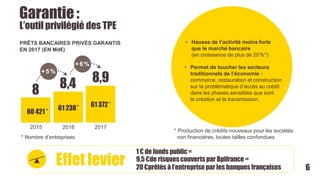 Garantie:
* Nombre d’entreprises
* Production de crédits nouveaux pour les sociétés
non financières, toutes tailles confondues
• Hausse de l’activité moins forte
que le marché bancaire
(en croissance de plus de 20%*)
• Permet de toucher les secteurs
traditionnels de l’économie :
commerce, restauration et construction
sur la problématique d’accès au crédit
dans les phases sensibles que sont
la création et la transmission.
2015
8
60 421 *
61 238* 61 372*
8,4 8,9
2016 2017
+5%
+6%
L’outil privilégié des TPE
Effet levier
1 € de fonds public=
9,5 €de risquescouverts par Bpifrance =
20 €prêtés à l’entreprisepar les banques françaises 6
PRÊTS BANCAIRES PRIVÉS GARANTIS
EN 2017 (EN Md€)
 
