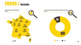 FOCUS / Garantie
RÉPARTITION PAR RÉGION
(EN %)
TYPOLOGIE D’ENTREPRISES BÉNÉFICIAIRES
(EN %)
TPE PME
90
10
0,5
CORSE
DROM :1,9
4,2
BOURGOGNE
FRANCHE-COMTÉ
8,5
GRAND EST
7,3
HAUTS-DE-FRANCE
3,4
5,0
BRETAGNE
4,6
NORMANDIE
7,2
16,6
AUVERGNE
RHÔNE-ALPES
7,1
PROVENCE-ALPES
CÔTE D’AZUR
7,5
OCCITANIE
9,5
NOUVELLE-
AQUITAINE
PAYS
DE LALOIRE CENTRE
VAL DELOIRE
16,7
ÎLE-DE-FRANCE
7
 