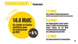 14,4 Md€
de crédits etd’aides
mobilisés pour
lesentreprises
en2017
7,2 Md€
de crédits à l’investissement
(prêtssans garantie et prêtsavecgarantie)
5,9 Md€
de financement court terme
dont 4,3 Md€ d’autorisations
court terme et 1,6 Md€
d’autorisations nouvelles
de préfinancementCICE
1,3 Md€
de financement de l’innovation
+ 6 %
FINANCEMENT / Panorama
9
 