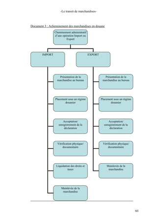 -Le transit de marchandises-
Document 3 : Acheminement des marchandises en douane
Cheminement administratif
d’une opération Import ou
Export
IMPORT EXPORT
Présentation de la
marchandise au bureau
Présentation de la
marchandise au bureau
Placement sous un régime
douanier
Placement sous un régime
douanier
Acceptation/
enregistrement de la
déclaration
Acceptation/
enregistrement de la
déclaration
Vérification physique/
documentaire
Vérification physique/
documentaire
Liquidation des droits et
taxes
Mainlevée de la
marchandise
Mainlevée de la
marchandise
60
 