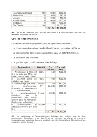 - Nourrisseurs standard               100       30,00  3000,00
- Lève cadre.                           8       30,00   240,00
- Masque                                8       60,00   480,00
- Combinaison                           8      150,00  1200,00
- Brodequin                             8       40,00  1600,00
- Cire Gouffre                        500            20 000,00
                                             TOTAL : 58 240,00

NB : Ces articles concernent deux groupes d’apiculteurs et 4 personnes pour l’exécution des
opérations techniques par groupe.

Coût de fonctionnement :

Le fonctionnement du projet concerne les opérations suivantes :

- Le nourrissage des ruches pendant la période du Novembre à Février.

- La transhumance dans les sites caractérisés par un potentiel mellifère.

- Le traitement des maladies.

- Le gardiennage, conditionnement et emballage.

        Désignations            Quantité     Prix     Prix total
                                            unitaire    (DH)
1. Nourrissage à raison 2 800 L                  5,00   4000,00
litre de sirop par Mois par
ruche durant 4 mois d’hiver.
2. Traitement contre les 100 L                  40,00      4000,00
maladies par ruche.
3. Gardiennage par Mois 12 mois                   700      8400,00
4.            transhumances     2T            2000,00      4000,00
(transport et déplacement
…) (2 transhumances)
5.         accompagnement 5 mois               800,00      4000,00
technique         par      la
mobilisation d’un ouvrier
qualifié pour la réalisation
des travaux techniques.
6.     conditionnement     et 1000,00              2,5     2500,00
emballage du miel (pot d’un
litre.
                                             TOTAL : 26 900,00

NB : Le gardiennage et l’accompagnement technique sont estimés pour les deux
groupements d’apiculteurs et ce dans le but de minimiser les charges et promouvoir
l’organisation des apiculteurs dans une perspective de mûrir les conditions d’émergence d’une
coopérative apicole du douar .
 