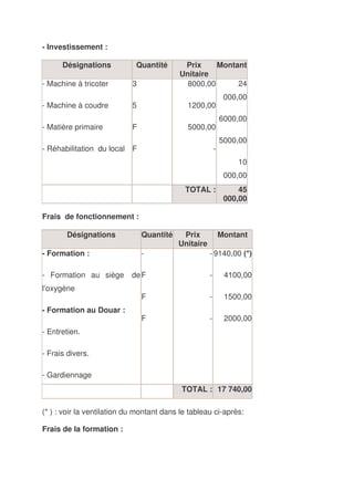 - Investissement :

      Désignations           Quantité       Prix     Montant
                                           Unitaire
- Machine à tricoter        3                8000,00      24
                                                               000,00
- Machine à coudre          5                1200,00
                                                              6000,00
- Matière primaire          F                5000,00
                                                              5000,00
- Réhabilitation du local F                               -
                                                                  10
                                                               000,00
                                            TOTAL :                45
                                                               000,00

Frais de fonctionnement :

       Désignations             Quantité    Prix              Montant
                                           Unitaire
- Formation :                   -                     - 9140,00 (*)

- Formation au siège        de F                      -        4100,00
l’oxygène
                                F                     -        1500,00
- Formation au Douar :
                                F                     -        2000,00
- Entretien.

- Frais divers.

- Gardiennage
                                           TOTAL : 17 740,00

(* ) : voir la ventilation du montant dans le tableau ci-après:

Frais de la formation :
 