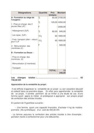Désignations               Quantité    Prix Montant
                                              Unitaire
A- Formation au siège de          7j             60,00 2100,00
l’oxygène :
                                  7j            120,00 4200,00
I - Prise en charge des 5
jeunes filles (JF) :              F                  - 2000,00
- Hébergement (5JF)               7j             60,00 840,00
- Les repas (5JF).                15 j             60 1800,00
- Frais transport (aller – retour)
                                   15 j            60 1800,00
pour 5 JF

II- Rémunération des              F                  - 500,00
monitrices (2) :

B : Formation au Douar :

- Prise en charge des
monitrices (2)

- Rémunération (2 membres)

- Transport
                                              TOTAL :       13
                                                        240,00

Les changes           totales :………………………………………………........                       62
740,00 DH

Appréciation de la rentabilité du projet :

 Il est difficile d’apprécier la rentabilité de ce projet vu son caractère éducatif
et collectif dans sa première étape. En effet, pour appréhender la rentabilité
de ce projet, il semble pertinent de se limiter à une étude de cas d’une
femme ayant appris le métier et prédisposé à approprier son propre projet
de confection des articles tricotés.

En partent de l’hypothèse suivante :

   - Une femme ayant une capacité financière d’acheter 4 kg de matière
première (fils synthétique) d’un coût de 400,00 DH.

- La femme assurera la confection des articles tricotés à titre d’exemple :
pantalon (facile à confectionner pour une débutante).
 