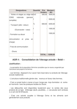 Désignations               Quantité    Prix Montant (
                                                Unitaire dh)
- Visites et stages au siége de 5x3              200,00 3000,00
l’ONG       nationale    (pension
                                     f                -   3000,00
complète)

                                     7j          600,00   4200,00
- Transport (aller –retour)

                                     f                -   1000,00
        (Ouarzazate – casa)

                                     f                    1000,00
- Formation au douar

(rémunération     et    prise   en
charge)

- Frais de communication

  - Divers
                                                TOTAL : 13200,00


    AGR 4 : Consolidation de l’élevage avicole « Beldi »
Justification :

- La perception de la population féminine considère que le revenu engendré par
l’aviculture est propre à la femme.

- Les femmes disposent d’un savoir faire local dans la conduite de l’élevage
avicole traditionnel.

- L’aviculture traditionnelle génère des revenus en faveur des femmes.

- C’est un projet facile à mener et que n’exige pas trop d’entretien et rentre
en harmonie avec les pratiques locales du Douar.

- Les débouchés sont disponibles localement pour la ventes des sous
produits de ce type d’élevage (œufs, poulettes,…). Les poules sont vendues
à un prix de 50 DH/poule.

- C’est une activité couplée à l’élevage Ovins et les aliments sont
généralement auto produite.
 