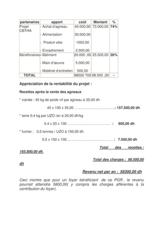partenaires        apport               coût    Montant %
Projet      - Achat d’agneau          40.000,00 73.000,00 74%
CBTHA
            - Alimentation            30.000,00

             - Produit véto            1000,00

              - Encadrement            2.000,00
Bénéficiaires - Bâtiment              20.000 ,00 25.500,00 26%

             - Main d’œuvre           5.000,00

             - Matériel d’entretien    500,00
  TOTAL                               98500 ?00 98.500 ,00   -

Appréciation de la rentabilité du projet :

Recettes après la vente des agneaux

* viande : 45 kg de poids vif par agneau à 35,00 dh

                  45 x 100 x 35,00 …………………………….: 157.500,00 dh

* laine 0,4 kg par UZO /an à 20,00 dh/kg

                 0,4 x 20 x 100 ……………………………… :                    800,00 dh

* fumier : 0,5 tonnes / UZO à 150,00 dh

              0,5 x 150 x 100………………………………… : 7.500,00 dh

                                                     Total       des   recettes :
165.800,00 dh.

                                                  Total des charges : 98.500,00
dh

                                          Revenu net par an : 58300,00 dh

Ceci montre que pour un foyer bénéficiant de ce PGR , le revenu
pourrait atteindre 5800,00( y compris les charges afférentes à la
contribution du foyer).
 