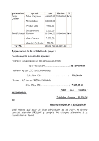 partenaires        apport               coût    Montant %
Projet      - Achat d’agneau          40.000,00 73.000,00 74%
CB...