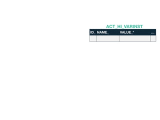 ID_ NAME_ VALUE_* 
ACT_HI_VARINST
 