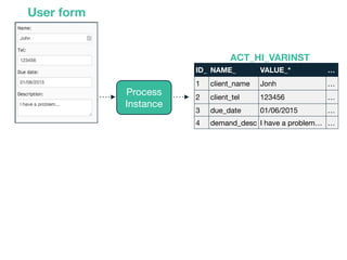 User form
Process

Instance
ID_ NAME_ VALUE_* 
1 client_name Jonh 
2 client_tel 123456 
3 due_date 01/06/2015 
4 demand_desc I have a problem 
ACT_HI_VARINST
 