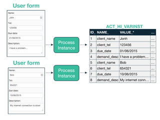 User form
Process

Instance
Process

Instance
User form
ID_ NAME_ VALUE_* 
1 client_name Jonh 
2 client_tel 123456 
3 due_date 01/06/2015 
4 demand_desc I have a problem 
5 client_name Bob 
6 client_tel 654321 
7 due_date 10/06/2015 
8 demand_desc My internet conn 
ACT_HI_VARINST
 