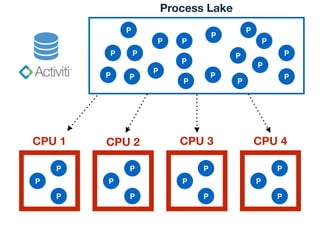 P
P P
P
P
P
P
P
P
P
P P
P
P
P
P
P
P
P
P
P
P
P
P
P
P
P
P
P
P
P
CPU 1 CPU 2 CPU 3 CPU 4
Process Lake
 