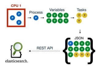 P
P
P
CPU 1
V V
V V
V V
V V
Variables
T
T
T
Tasks
P
Process
{ }P V V V
V V V V
V T T T
JSON
REST API
 