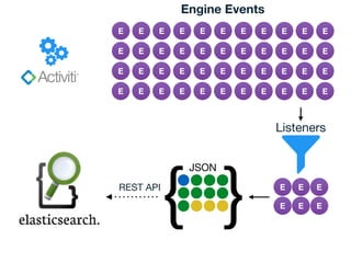 E E E E
E E E E
E E E E
E E E E
E E E E
E E E E
E E E E
E E E E
Engine Events
E
E
E
E
E
E
E
E
E
E
E
E
E EE
E EE
{ }
JSON
REST API
Listeners
 