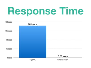 Response Time
0 secs
45 secs
90 secs
135 secs
180 secs
MySQL Elasticsearch
0,08 secs
161 secs
 