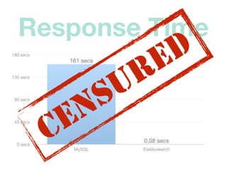 Response Time
0 secs
45 secs
90 secs
135 secs
180 secs
MySQL Elasticsearch
0,08 secs
161 secs
CENSURED
 