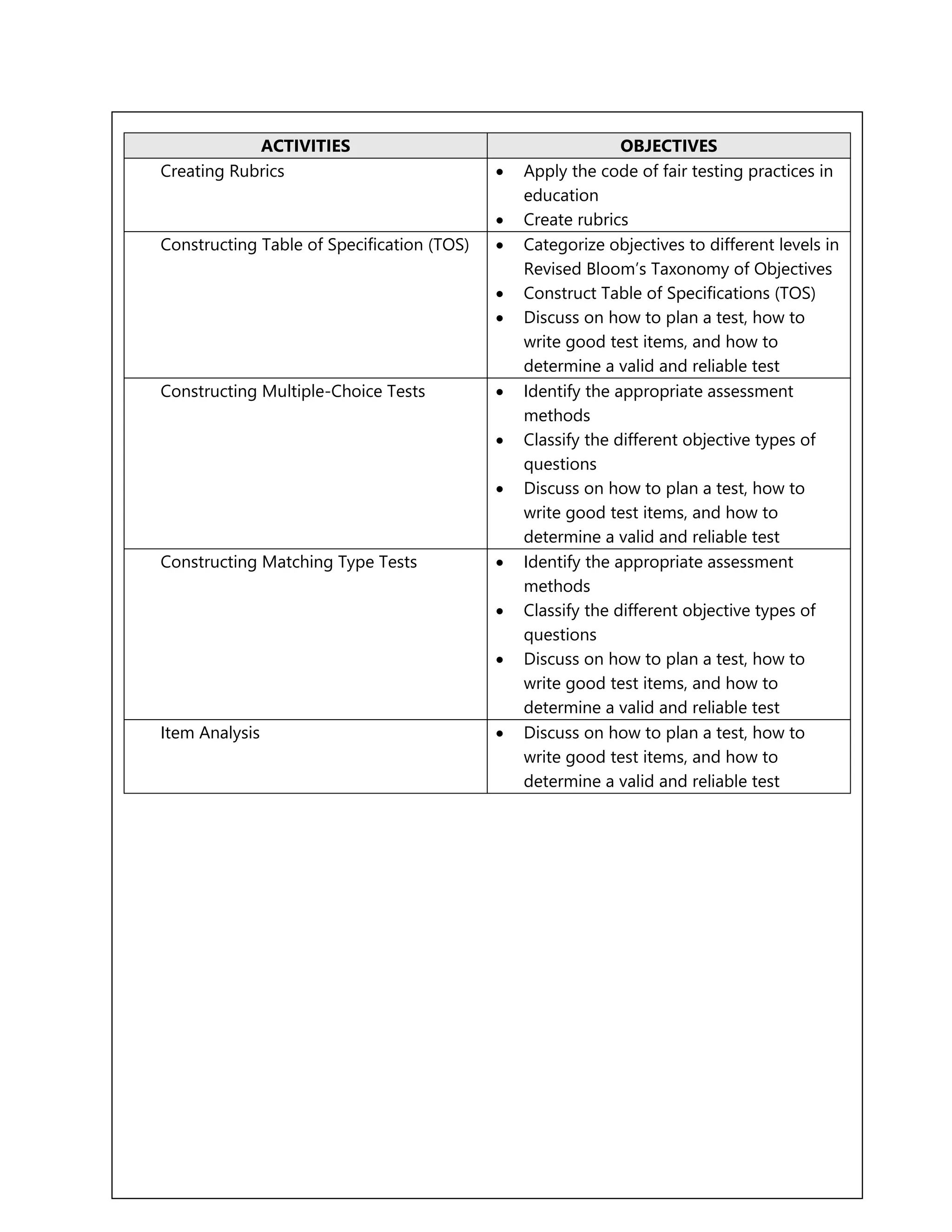 ACTIVITIES OBJECTIVES
Creating Rubrics Apply the code of fair testing practices in
education
Create rubrics
Constructing Table of Specification (TOS) Categorize objectives to different levels in
Revised Bloom’s Taxonomy of Objectives
Construct Table of Specifications (TOS)
Discuss on how to plan a test, how to
write good test items, and how to
determine a valid and reliable test
Constructing Multiple-Choice Tests Identify the appropriate assessment
methods
Classify the different objective types of
questions
Discuss on how to plan a test, how to
write good test items, and how to
determine a valid and reliable test
Constructing Matching Type Tests Identify the appropriate assessment
methods
Classify the different objective types of
questions
Discuss on how to plan a test, how to
write good test items, and how to
determine a valid and reliable test
Item Analysis Discuss on how to plan a test, how to
write good test items, and how to
determine a valid and reliable test
