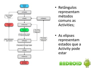 • Retângulos
  representam
  métodos
  comuns as
  Activities;

• As elipses
  representam
  estados que a
  Activity pode
  estar
 