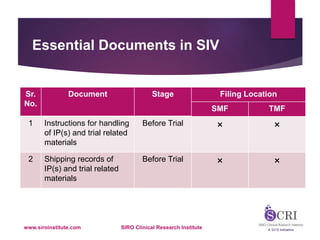 Essential Documents in SIV
Sr.
No.
Document Stage Filing Location
SMF TMF
1 Instructions for handling
of IP(s) and trial related
materials
Before Trial × ×
2 Shipping records of
IP(s) and trial related
materials
Before Trial × ×
www.siroinstitute.com SIRO Clinical Research Institute
 