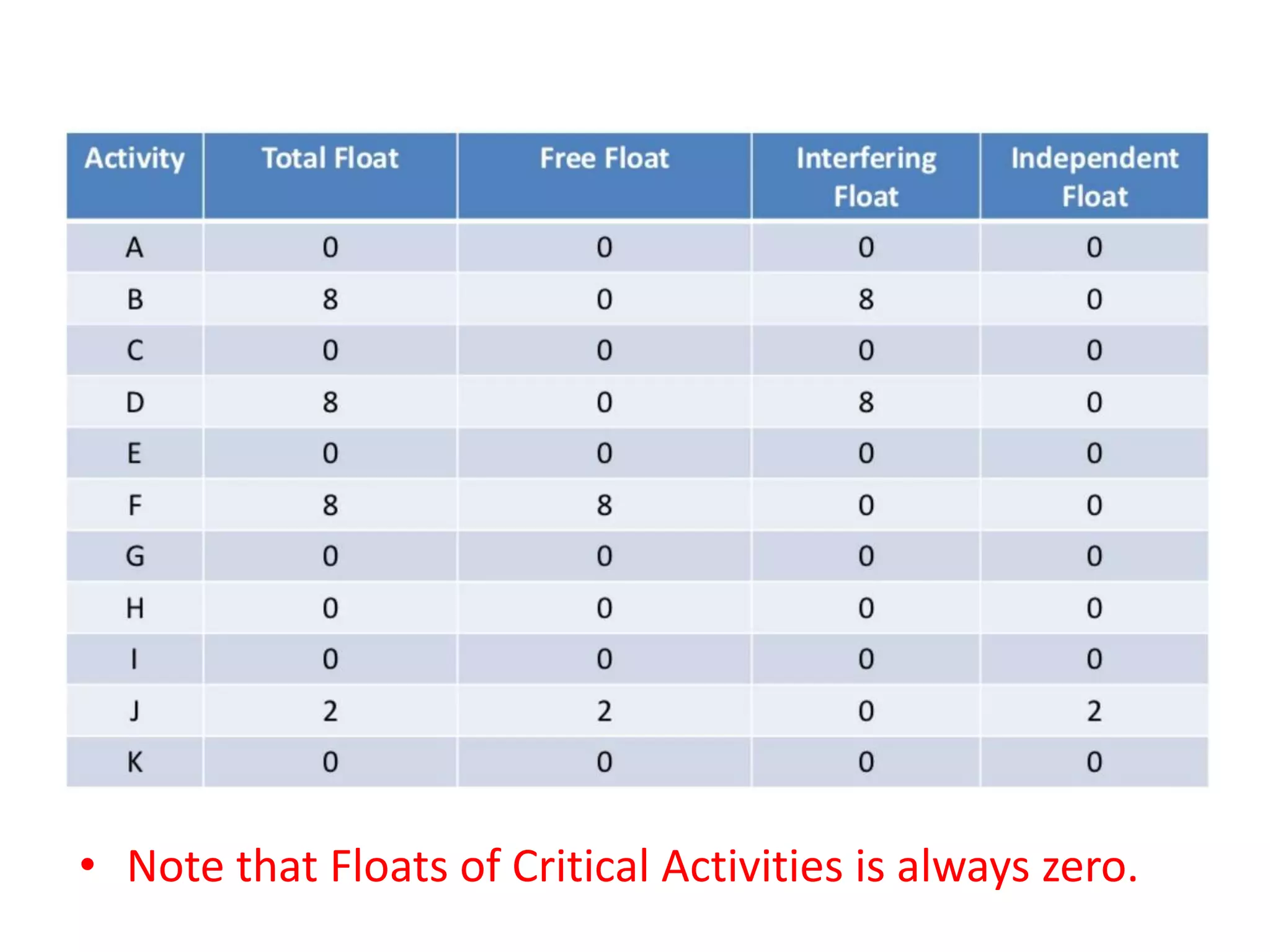 • Note that Floats of Critical Activities is always zero.
 