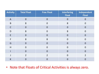 • Note that Floats of Critical Activities is always zero.
 