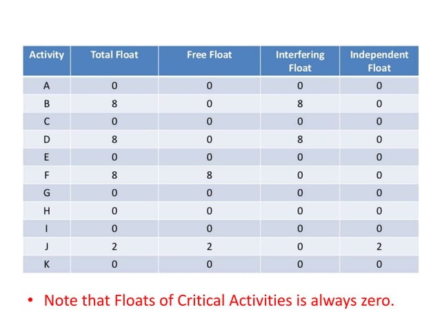 Critical Path Method: Activities And Events, Float/Slacks | PPTX ...