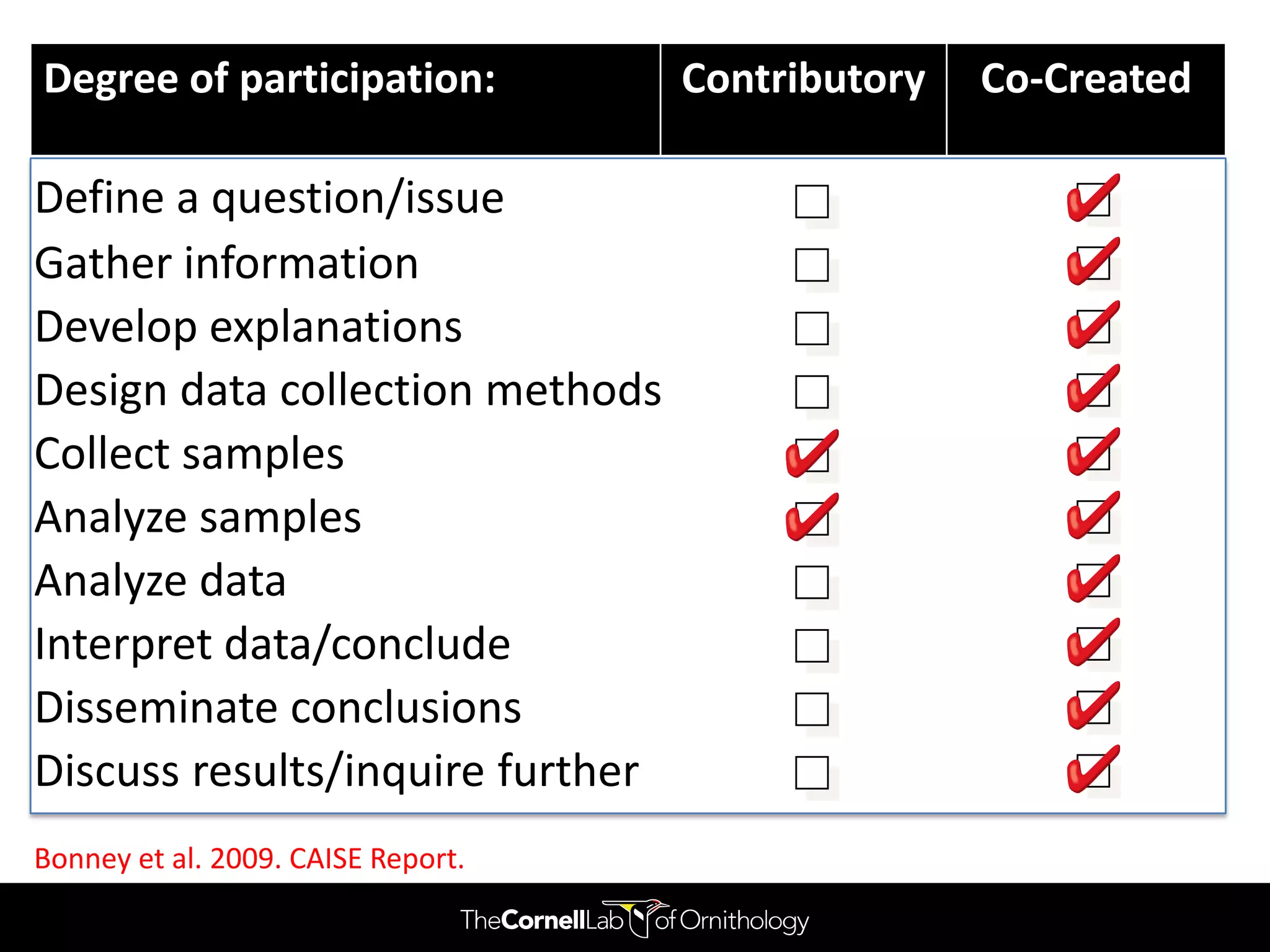 Degree of participation:            Contributory   Co-Created

 Science
Define a question/issue
Gather information
Develop explanations
                                        +             ≈
Design data collection methods
 Society
Collect samples
Analyze samples
Analyze data
                                        ≈             +
 Individuals
Interpret data/conclude
Disseminate conclusions
Discuss results/inquire further
                                        ≈             +
Bonney et al. 2009. CAISE Report.
 