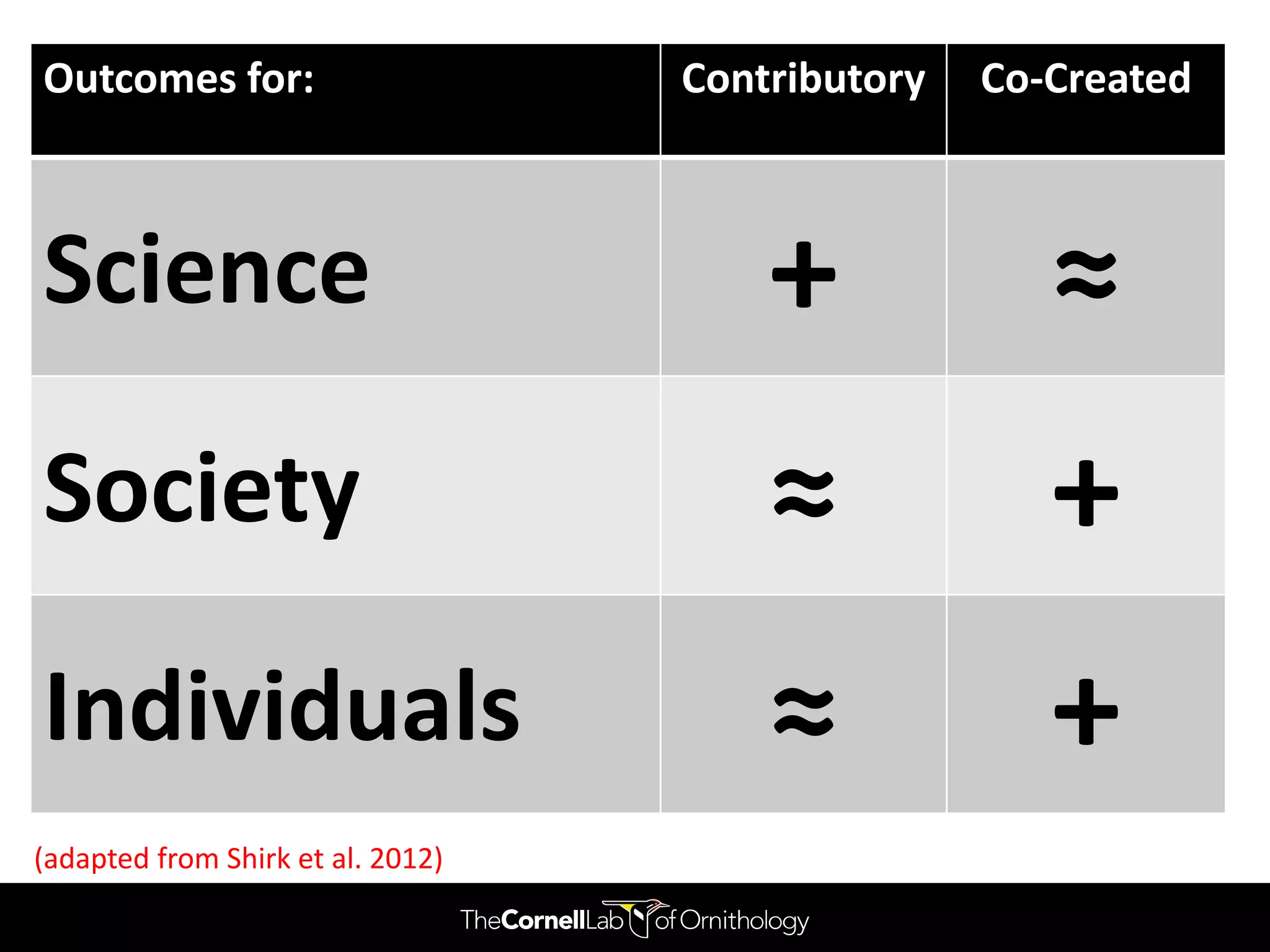 Outcomes for:                      Contributory   Co-Created



Science                                +             ≈
Society                                ≈             +
Individuals                            ≈             +
(adapted from Shirk et al. 2012)
 