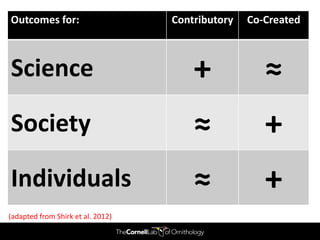 Outcomes for:                      Contributory   Co-Created



Science                                +             ≈
Society                                ≈             +
Individuals                            ≈             +
(adapted from Shirk et al. 2012)
 